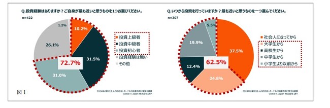 2024年の新社会人の7割は投資経験ありと回答　投資経験者の6割以上が初任給・ボーナスを投資に活用投資目的として最も多かったのは「老後資金の備え」