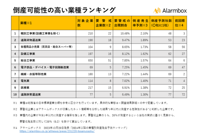 【2024年下半期以降の業種別倒産発生予測ランキングを発表】人手不足や円安によるコスト増加が原因で建設業が3業種、運送業が2業種ランクイン