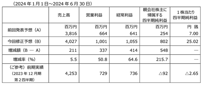セルシス、2024年12月期第２四半期連結業績予想の修正に関するお知らせ