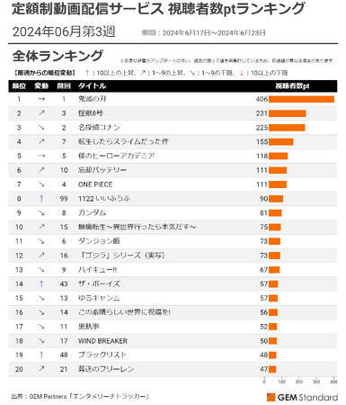 『怪獣8号』が『名探偵コナン』超え第2位、『1122 いいふうふ』配信開始でTOP10入り~定額制動画配信サービス 視聴者数ptランキング（2024年6月第3週）