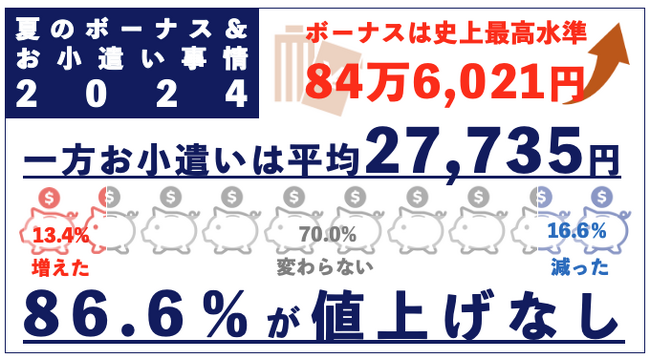 ボーナスは過去最高水準だが、85％以上の人がお小遣い増加なし！年代別では30代のお小遣いが最も低いことが判明 ボーナスの使い道は“預金・生活費の補填”に回す人が多数