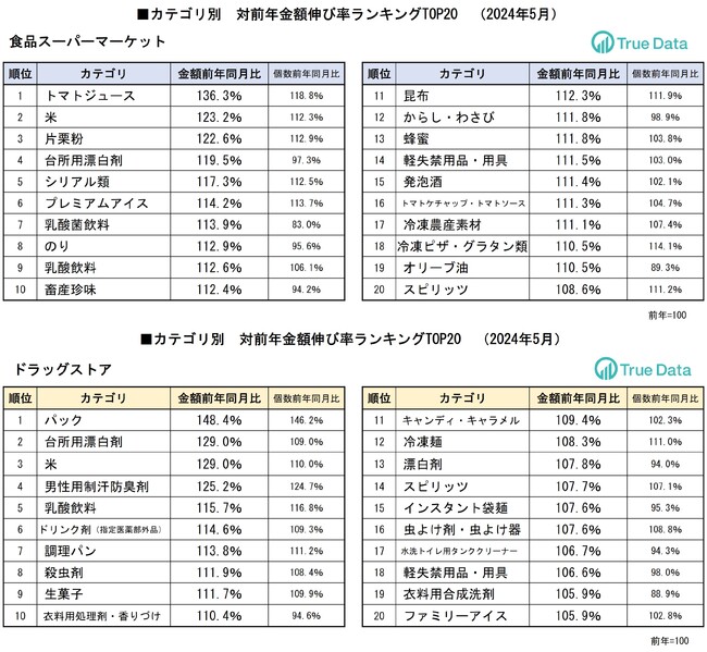 値上がりが話題の米　スーパーで売上金額が2割強増加　