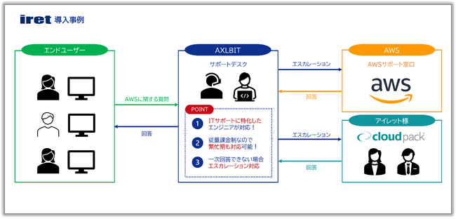 【導入事例公開】急増するクラウド利用者の問合せに万全対応！-AXLBOXの従量型サポートデスク代行-