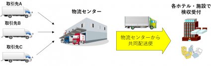 【オリックス・ホテルマネジメント】協働で「物流2024年問題」や「CO2排出量削減」など社会的課題の解決に取り組む
箱根エリアの運営施設で共同配送を開始
【開始日】2024年7月1日より