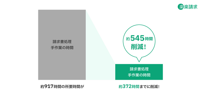 ラクス、請求書受領を効率化する新サービス「楽楽請求」を2024年7月1日から販売開始　受領から保管にかかる負荷を軽減し、年間約545時間削減を見込む