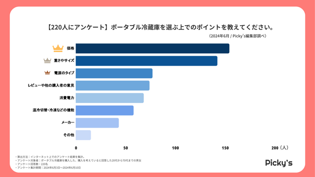 【220人にアンケート】ポータブル冷蔵庫はどう選ぶ？選び方・価格帯・メーカーなどを調査しました