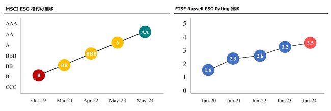 ESG格付け、MSCI「AA」及び FTSE Russell「3.5」を獲得