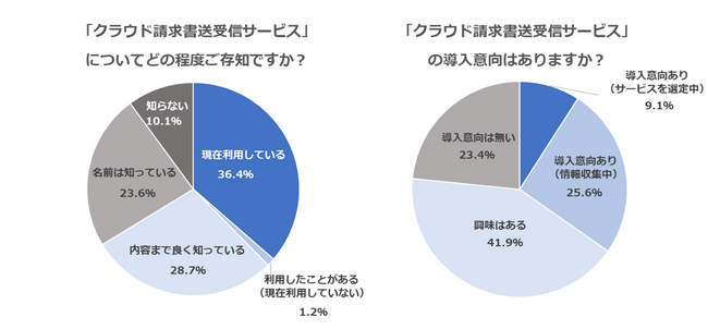 大手中心のクラウド請求書送受信サービス調査レポート公開