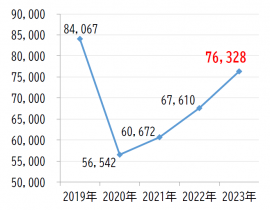 忘れ物件数の推移 忘れ物件数の推移