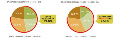 ＜全国の20代～60代の男女500名に聞いた！「早期夏バテ」に関する意識調査＞6月までに「夏バテ」を感じた人は約半数(54.2％)も存在！