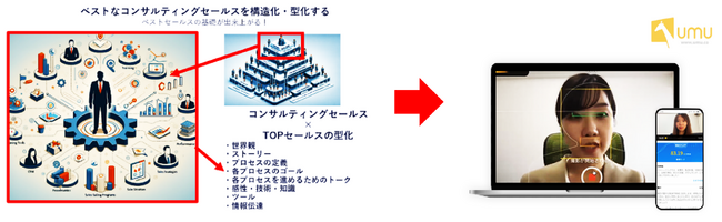 トップセールスを型化し、トレーニングによる組織定着化サービスで「マーケティングWeek夏」に共同出展【ユームテクノロジー／カクシン】