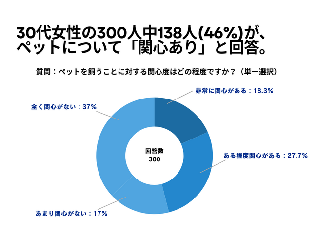 30代女性の300人中138人(46％)が、 ペットを飼う理由を「動物が好き だから」と回答【ペットに関するアンケート】