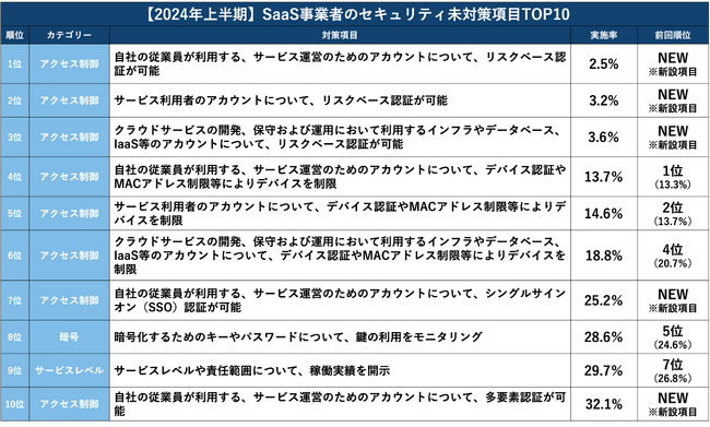 【2024年上半期セキュリティレポート Vol.2】SaaS事業者のセキュリティ未対策項目 TOP10