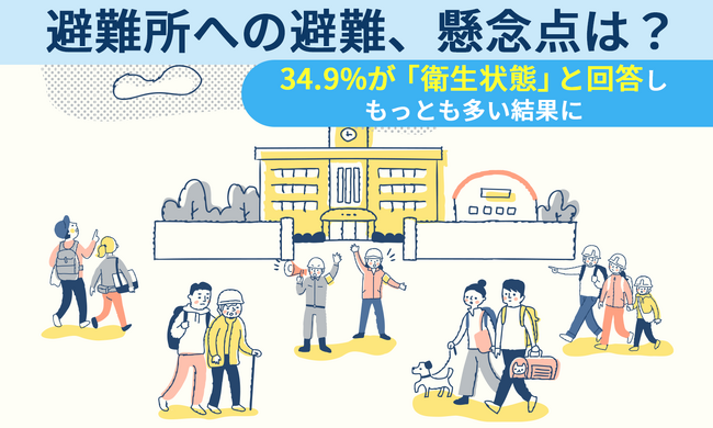 【避難所への避難、懸念点は？】34.9％が「衛生状態」と回答し、もっとも多い結果に災害時の避難所に関する調査テレネット株式会社