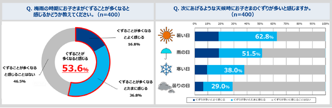 【梅雨時期の子育てに関する実態調査】2024年は梅雨×猛暑に注意　梅雨は親も子も大変！ 約半数の親が“子どもがぐすりやすくなる”と回答