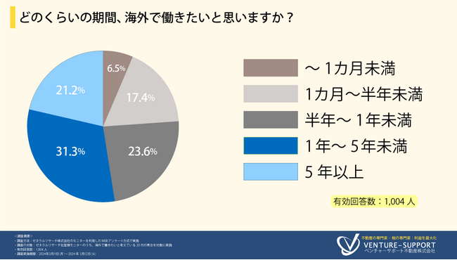 ＜海外で働きたい若者に関する調査＞希望する職種は「接客業（ホテル・レストランなど）」が最多。6割近くが「海外移住したい」と回答