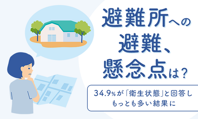 【避難所への避難、懸念点は?】34.9%が「衛生状態」と回答しもっとも多い結果に