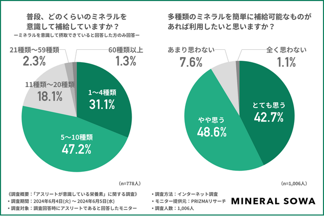 アスリートの8割は「ミネラル」を意識して摂取していることが明らかに！