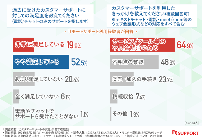 約9割が「リモートで端末画面を直接見ながら、サポート可能なツールを利用したい」と回答！