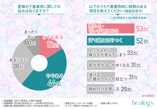 夏場の下着は蒸れや汗の匂いが気になる！6割以上の女性が夏場の下着に悩みを抱えていると回答