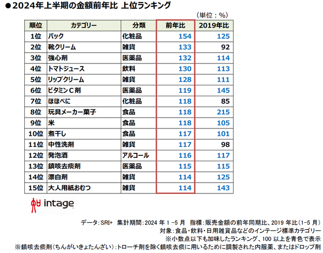 物価高や外出増影響「2024年上半期、売れたものランキング」
