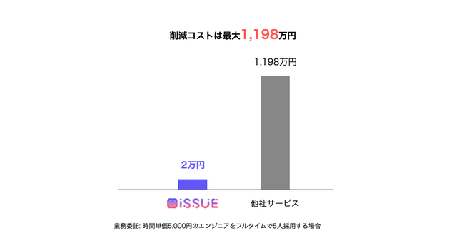 Resource株式会社の開発プラットフォーム「ISSUE」、無制限にエンジニアとマッチングできるサブスクリプションサービスを開始