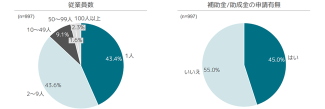【調査リリース】補助金を申請したことがない中小企業は55％！申請することで得られる会社のメリットとは？