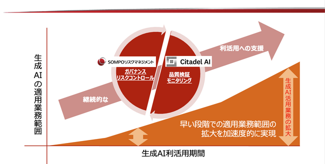 安全な生成AI活用のためのガバナンス態勢整備・運用の実現に向けて Citadel AI、ＳＯＭＰＯリスクマネジメントとの業務提携開始