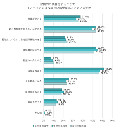 読書による子への良い影響　「語彙の増加」がトップ、読書が好きな子は文章を書くことも好きな傾向