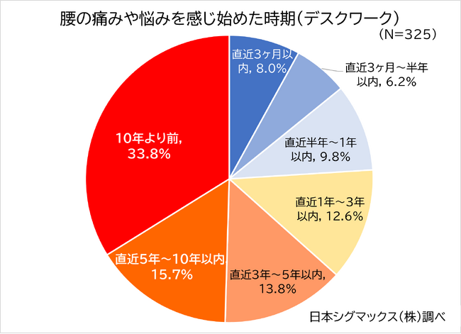 40％のデスクワーカーが腰痛持ち、その約半数は5年以上腰痛の悩みあり　職種別の作業動作・姿勢と腰痛発生原因とで、それぞれに応じた対策が必要