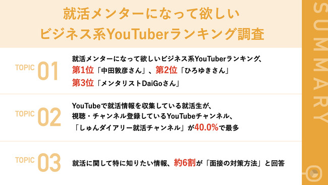 【25卒就活生に聞いた｜就活メンターになって欲しいビジネス系YouTuberランキング】第3位「メンタリストDaiGoさん」、第2位「ひろゆきさん」を抑え、第1位に輝いたのは？