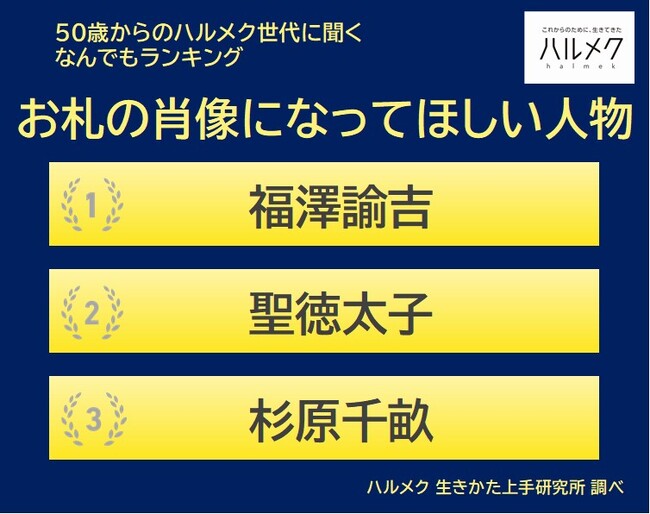 【50歳からのハルメク世代に聞く なんでもランキング】50歳以上の女性が選ぶ「お札の肖像になってほしい人物」1位は『福澤諭吉』