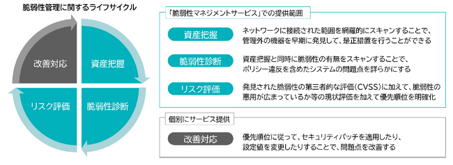 企業のIT資産の脆弱性を検出する「脆弱性マネジメントサービス」