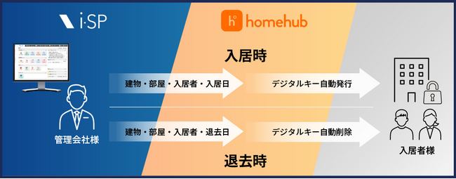 ビジュアルリサーチが提供する賃貸管理システム「i-SP」と、ビットキーが提供する「homehub」がシステム連携を開始