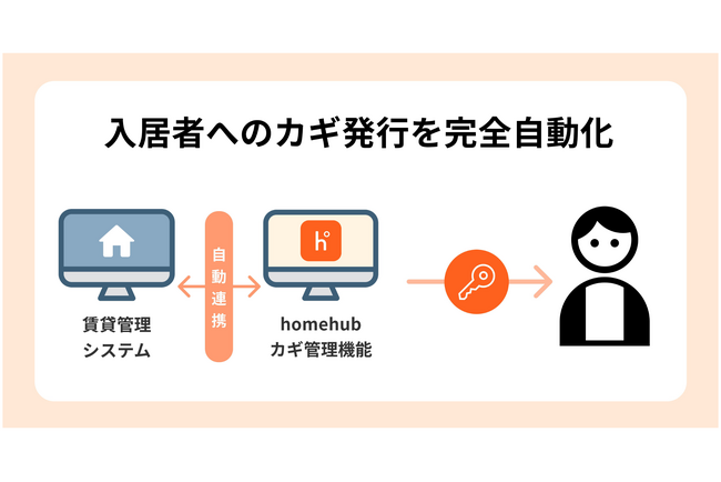 ビットキーのhomehub、不動産賃貸管理システムと連携開始 入居者との「カギの受け渡し」業務を完全自動化