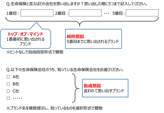 ブランドロイヤルティ分析レポート 【ブランド認知浸透度分析編】