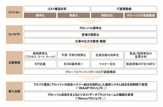 アルプスアルパインがアビームコンサルティングとともに、グローバルサプライチェーンマネジメントの一環として国内外の基幹システム統合を実現