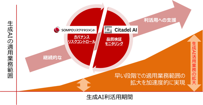 安全な生成AI活用のためのガバナンス態勢整備・運用の実現に向けて