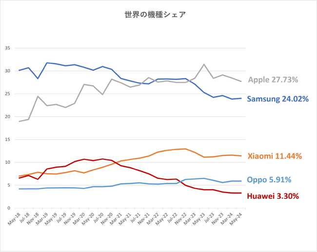 2024年6月版 世界40カ国、主要OS・機種メーカーシェア状況について