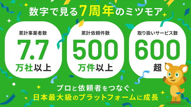 日本最大級のオンライン見積もり比較＆発注サービス「ミツモア」、サービスローンチから7年で累計依頼件数500万件を突破、1年で160%増に