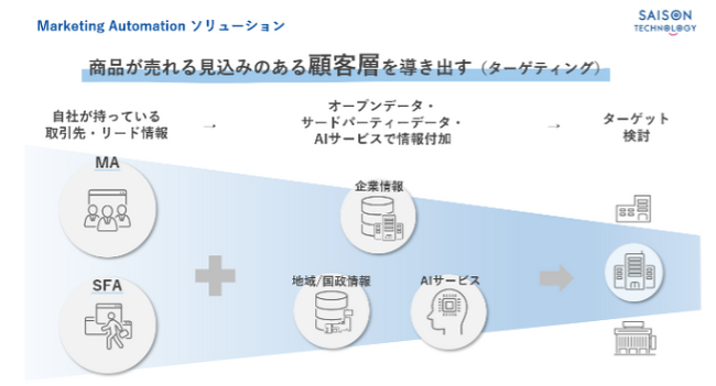 セゾンテクノロジー、脱Cookie対策 BtoBマーケティングにおいてセグメント分類に必要なデータを手軽に付加しAI活用を促進するアプリケーションテンプレートを提供開始