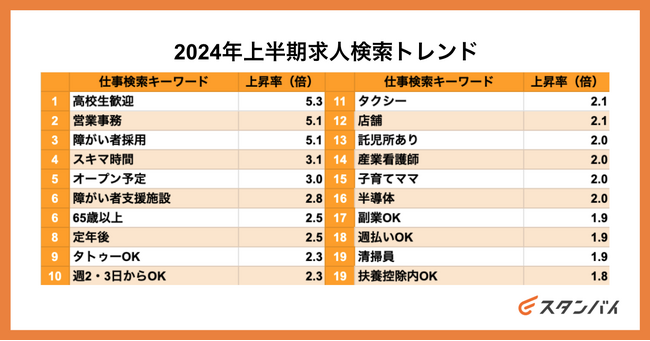 月間ユーザー1,000万人の仕事探しトレンドを読み解く、求人一括検索サイトスタンバイ「2024年上半期求人検索トレンド」発表
