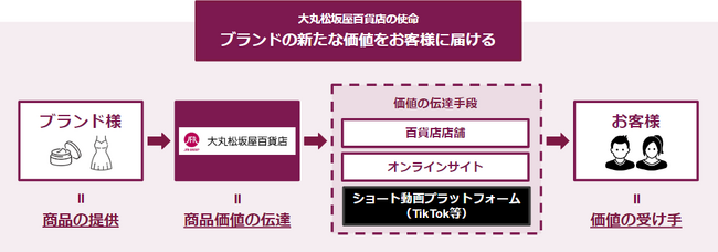 大丸松坂屋百貨店・インフルエンサ―事業がFORYOU社と協業／TikTok、YouTubeなど、SNS向け「広告パッケージ」の提供開始