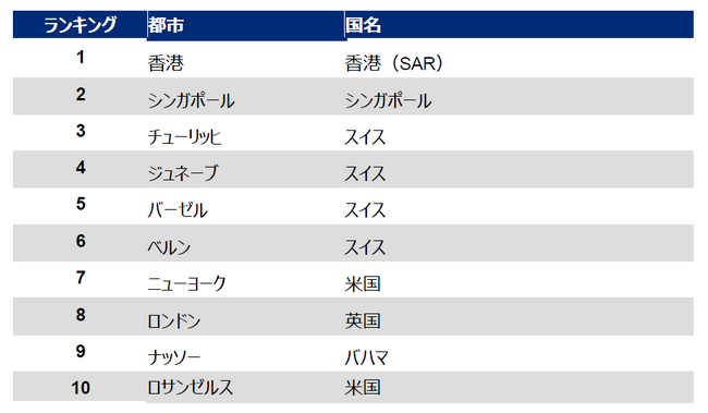 マーサー『2024年 世界生計費調査（Cost of Living Survey）‐都市ランキング』を発表