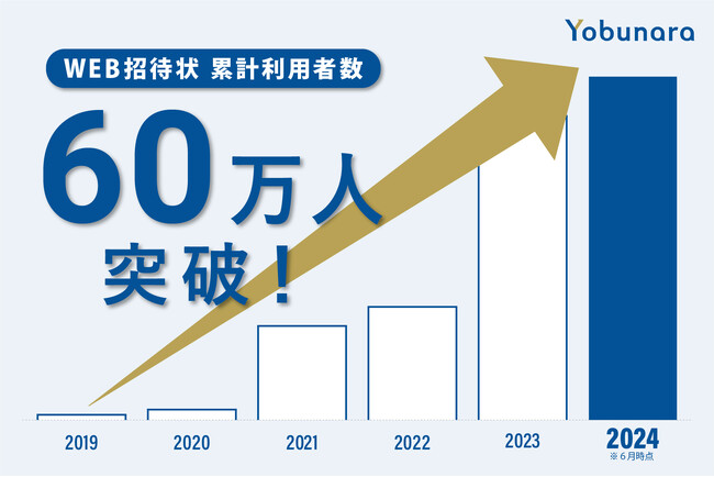イベントのDXを実現する『WEB招待状 Yobunara（ヨブナラ）』累計利用者数60万人を突破