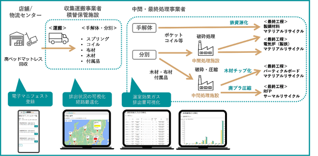 廃棄物処理を可視化する資源循環プラットフォーム「StateEco」を提供