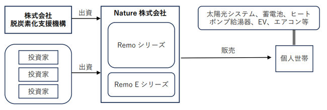 脱炭素化支援機構がNature株式会社に対して出資を実行