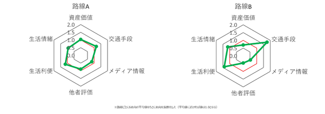 「沿線価値観ポートフォリオ」を開発。沿線の個性を客観的に把握し、沿線毎の活性化戦略策定へ。