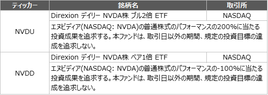 AI関連で注目のエヌビディアに連動するブルベアETFを新規取扱いスタート！（6/27～）