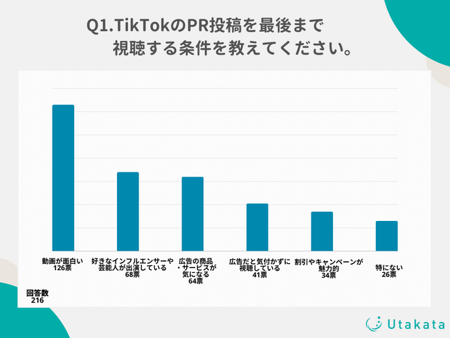 【調査結果】TikTokのPR投稿は動画の面白さやインフルエンサーの出演が必須！PR投稿経由の購入品1位は「飲食物」